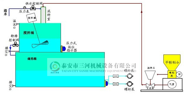 全自動(dòng)絮凝劑加藥裝置(圖8)