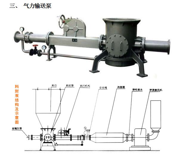 正壓輸送(圖4)